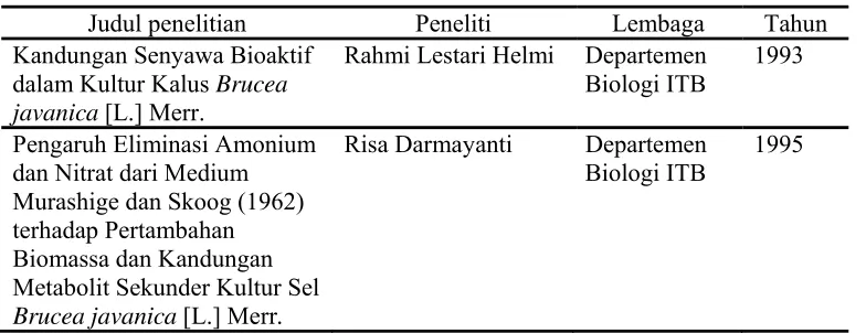 Tabel 2. Penelitian buah makasar 