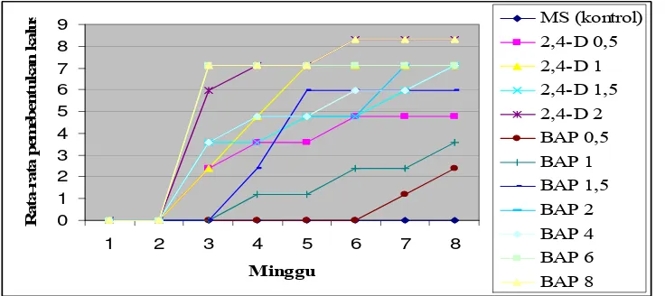 Tabel 4. Uji lanjut faktor perlakuan konsentrasi 2,4-D dan BAP terhadap   persentase pembentukan kalus  