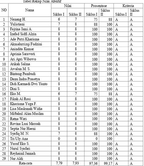Tabel Rekap Nilai Afektif 