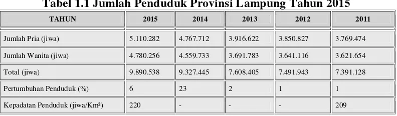 Tabel 1.1 Jumlah Penduduk Provinsi Lampung Tahun 2015