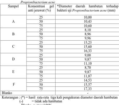 Tabel 4.1. Hasil uji aktivitas antibakteri gel anti jerawat terhadap bakteri Propionibacterium acne  Sampel Konsentrasi gel *Diameter daerah hambatan terhadap 