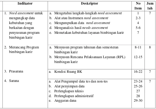 Tabel 3. Kisi-kisi Angket Permasalahan Pelaksanaan Layanan Bimbingan Karir di SMK se-Kota Yogyakarta 