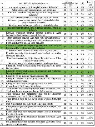 Tabel 6. Analisis Masalah pada Aspek Perencanaan Layanan Bimbingan Karir di SMK Negeri se-Kota Yogyakarta