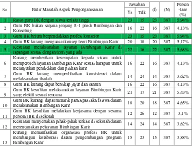 Tabel 7. Analisis Masalah Aspek Pengorganisasian Layanan Bimbingan Karir di SMK Negeri se-Kota Yogyakarta
