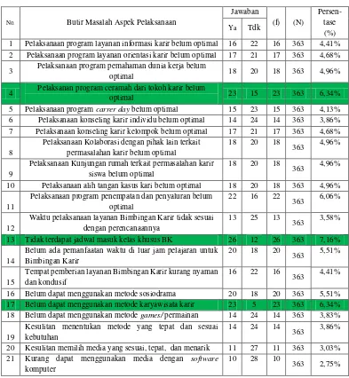 Tabel 8. Analisis Masalah Aspek Pelaksanaan Program Layanan Bimbingan Karir di SMK Negeri se-Kota Yogyakarta