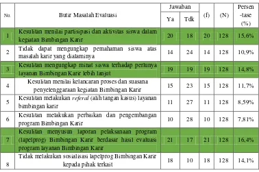 Tabel 9. Analisis Masalah Aspek Evaluasi dan Tindak Lanjut Layanan Bimbingan Karir di SMK Negeri se-Kota Yogyakarta
