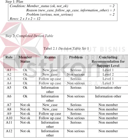 Tabel 2.1 Decision Table Set 1 