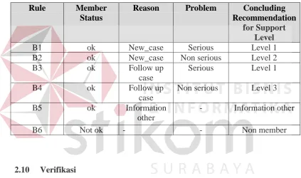 Tabel 2.2 Reduced Decision Table Set  