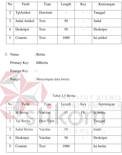 Tabel 3.5 Berita 