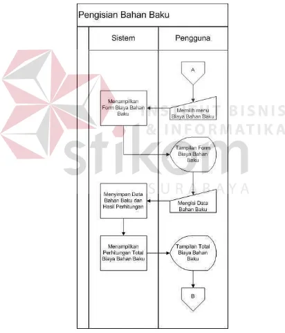 Gambar 4.2 System Flow Pengisian Bahan Baku  