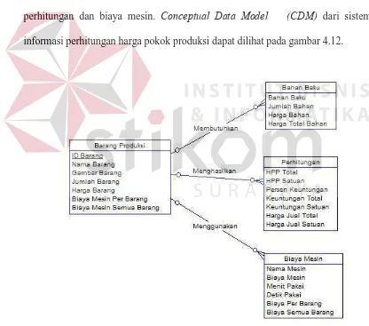 Gambar 4.12 Conceptual Data Model Aplikasi Perhitungan HPP  