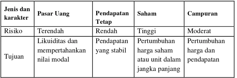 Tabel 2.1 Jenis dan karakteristik Reksa Dana 
