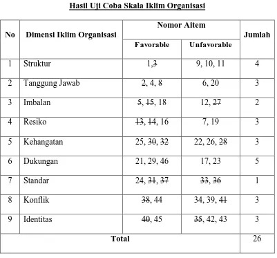 Tabel 4 Hasil Uji Coba Skala Iklim Organisasi 