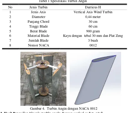 Tabel 1 Spesifikasi Turbin Angin 