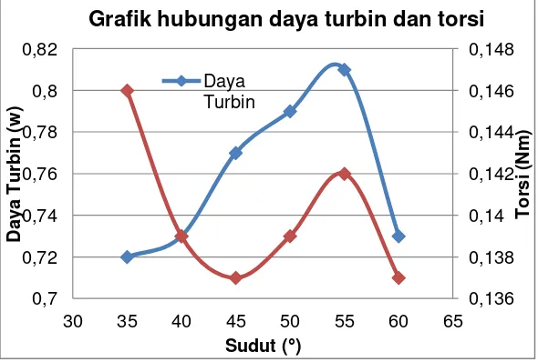 Grafik hubungan daya turbin dan torsi 