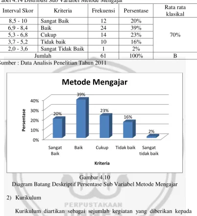 Tabel 4.14 Distribusi Sub Variabel Metode Mengajar 