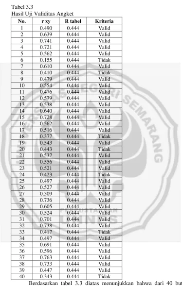 Tabel 3.3 Hasil Uji Validitas Angket 