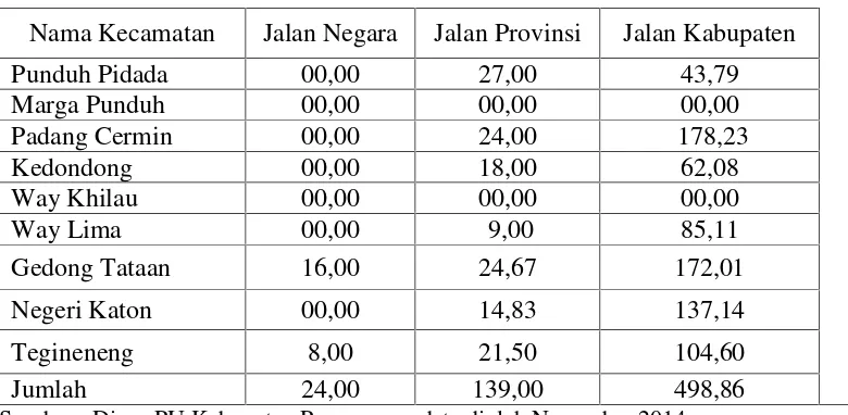 Tabel 2. Panjang Jalan Kecamatan yang Melalui Jalan Negara, Jalan Provinsidan Jalan Kabupaten , 2014