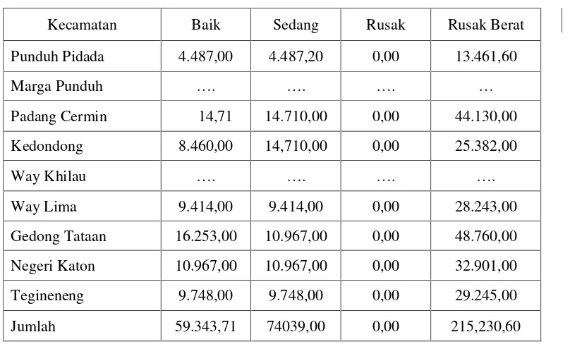 Tabel 4. Panjang Jalan Menurut Kondisi Jalan dari Setiap Kecamatan di KabupatenPesawaran (Km), 2014