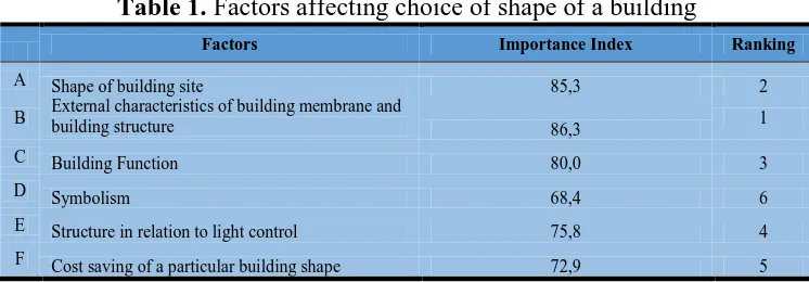 Table 2.Factors affecting choice of building height 