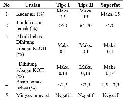 Tabel 1. Syarat Mutu Sabun Mandi (SNI 06-3532-1994)