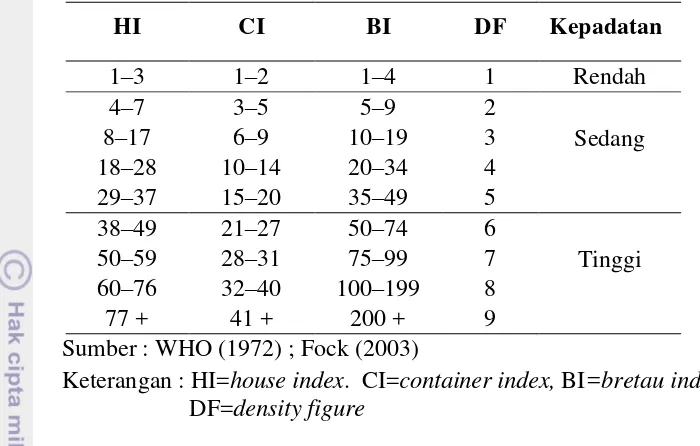 Tabel 1  Kriteria density figure (DF) larva Aedes spp.  