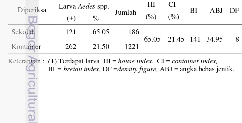 Tabel 2  Kepadatan larva Aedes spp. pada sekolah dasar di Kota Palembang 
