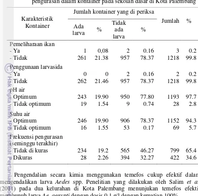 Tabel 6  Pemelihara ikan, penggunaan larvasida, pH, suhu air dan frekuensi pengurasan dalam kontainer pada sekolah dasar di Kota Palembang 