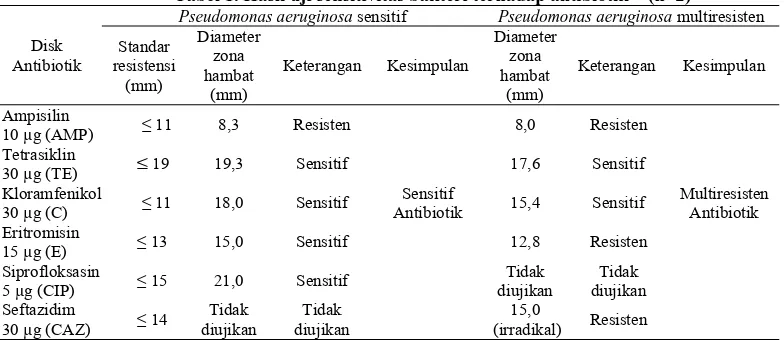 Tabel 1. Hasil uji sensitivitas bakteri terhadap antibiotik (n=2) Pseudomonas aeruginosa sensitif Pseudomonas aeruginosa multiresisten