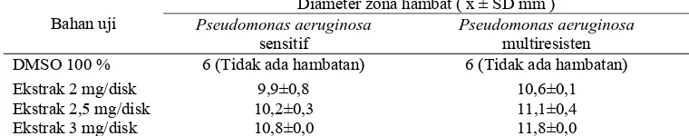 Tabel 2. Hasil uji pendahuluan ekstrak etanol kulit buah delima (n= 3) Diameter zona hambat ( x ± SD mm ) 