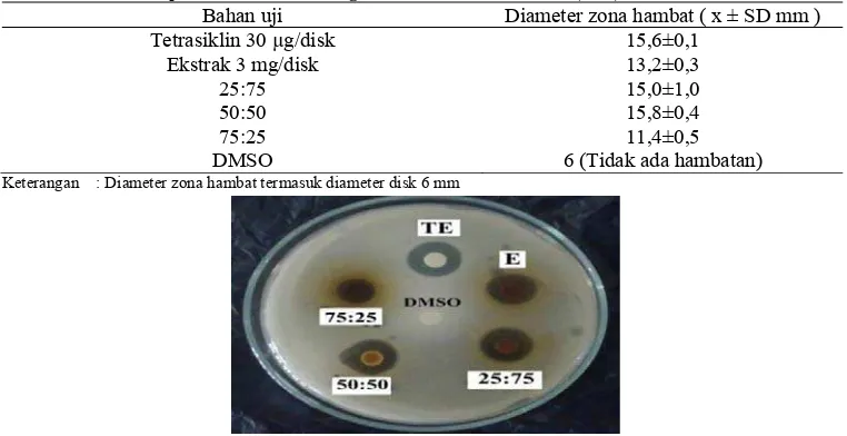 Tabel 4. Hasil uji aktivitas antibakteri kombinasi ekstrak etanol kulit buah delima dan tetrasiklin terhadap Pseudomonas aeruginosa sensitif antibiotik (n=3) 