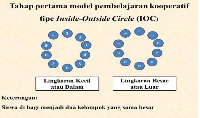 Gambar 1. Visualiasi Tahap Pertama Model Pembelajaran Kooperatif Tipe Inside-Outside Circle (IOC)  