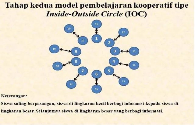 Gambar 2. Visualiasi Tahap Kedua Model Pembelajaran Kooperatif Tipe Inside-Outside Circle (IOC)  