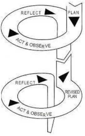 Gambar 6. Model Spiral Kemmis dan Mc. Taggart 