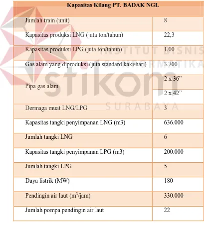 Tabel 2.1. Kapasitas kilang PT. BADAK NGL 