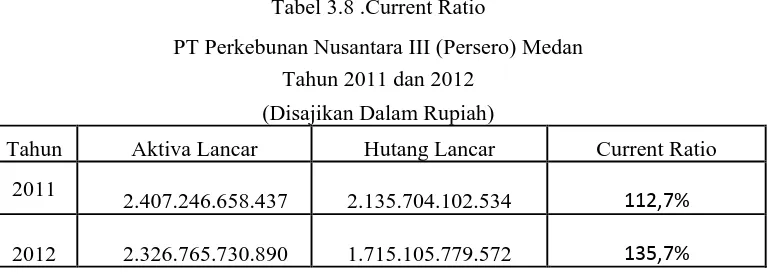 Tabel 3.8 .Current Ratio 