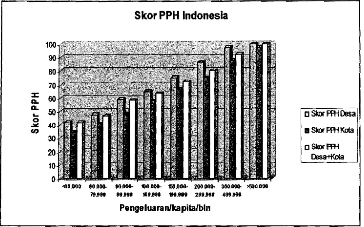 Gambar 1. Skor Mutu Gizi Masyarakat Indonesia di Wilayah Desa dan Kota  