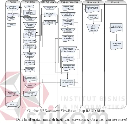 Gambar 3.3Document FlowRawat Inap RSUD Bima  