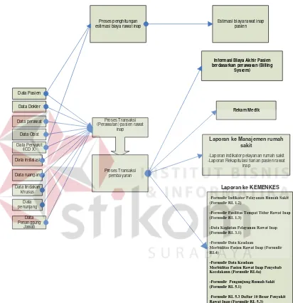 Gambar 3.4Input ProcessOutput (IPO) Sistem Informasi RSUD Bima
