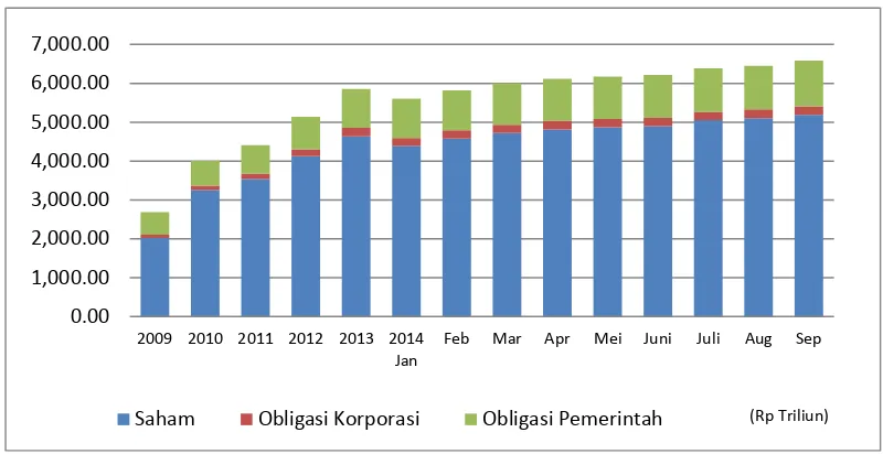 Gambar 1. Kapitalisasi Pasar Modal Indonesia Periode Januari 2009September 2014.