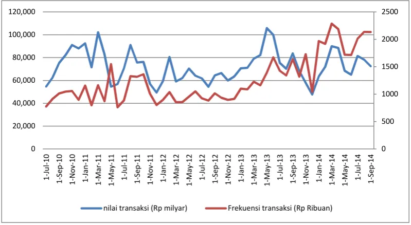 Gambar 3. Nilai Transaksi dan Frekuensi Transaksi Indeks Saham LQ45 diBEI Periode Juli 2010 – September 2014.
