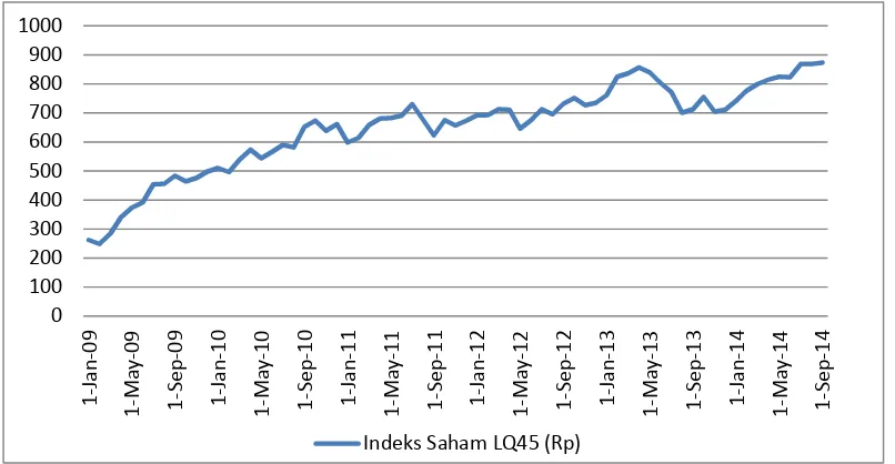 Gambar 4. Perkembangan Indeks Saham LQ45 di BEI PeriodeJanuari 2009 – September 2014.