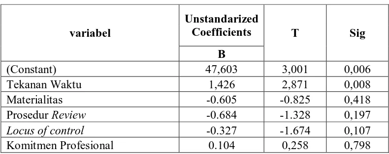 Tabel 4.16 Hasil Uji Analisis Regresi Linier Berganda 