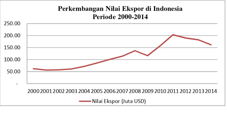 Gambar 1.Perkembangan Nilai Ekspor di Indonesia Periode 2000-2014.