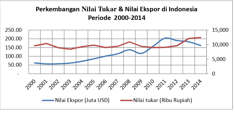 Gambar 2.Nilai Tukar dan Nilai Ekspor di Indonesia Periode 2000-2014.
