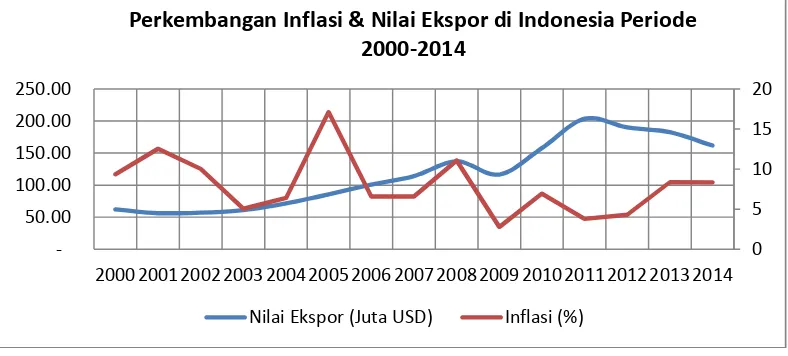 Gambar 3.Inflasi dan Nilai Ekspor di Indonesia Periode 2000-2014.