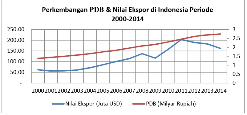 Gambar 4.PDB dan Nilai Ekspor di Indonesia Periode 2000-2014.