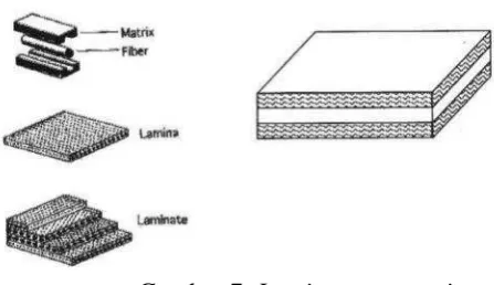 Gambar 7. Laminate composite