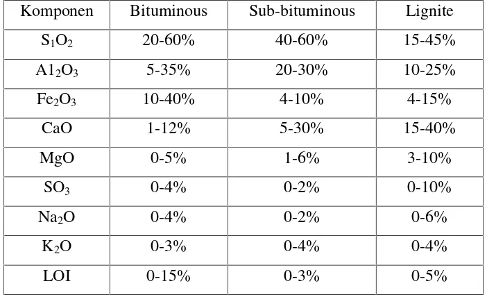 Tabel 1. Komposisi kimia abu terbang batubara