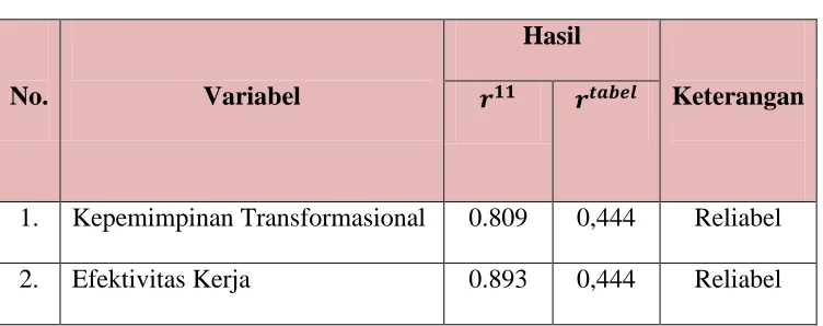 Tabel 6 Hasil Uji Reliabilitas Variabel X dan Y 